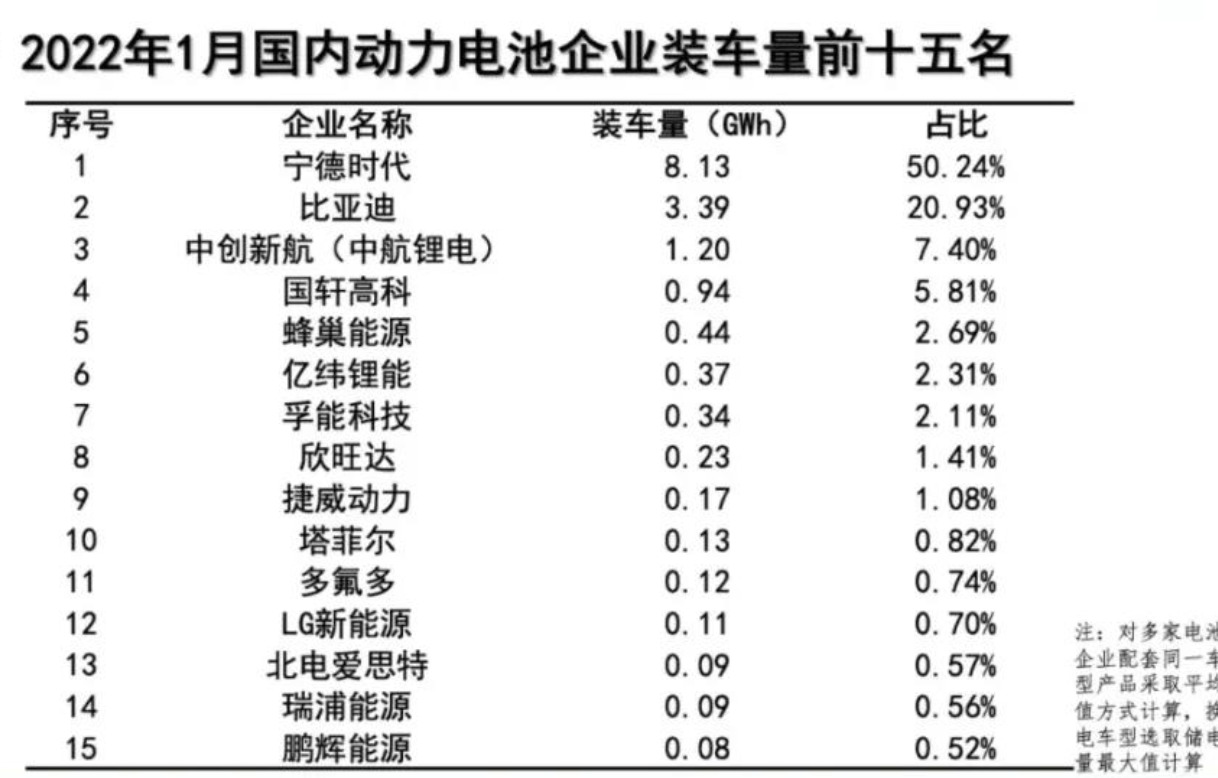 1月动力电池装车量数据出炉，同比大增89.6%！